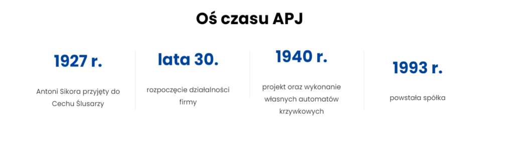 Oś czasu APJ Sikora