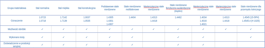 Tabela z danymi dotycżącymi produkcji detali