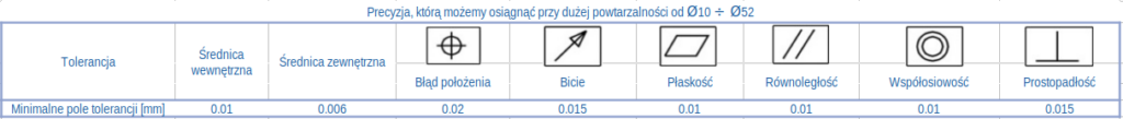 Tabela z danymi dotyczącymi obróbki metali cnc