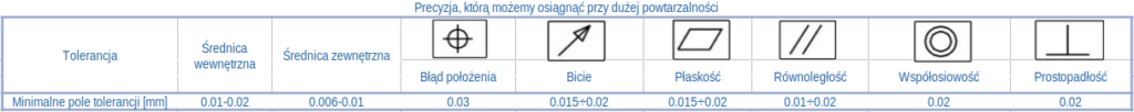 Tabela z danymi dotyczącymi obróbki skrawaniem cnc