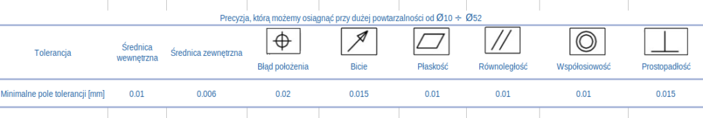 Precyzja, którą możemy osiągnąć przy dużej powtarzalności od Ø10 ÷ Ø52